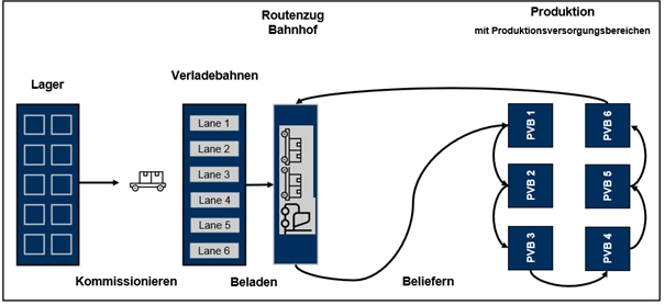 Routenzug-Prozessablauf