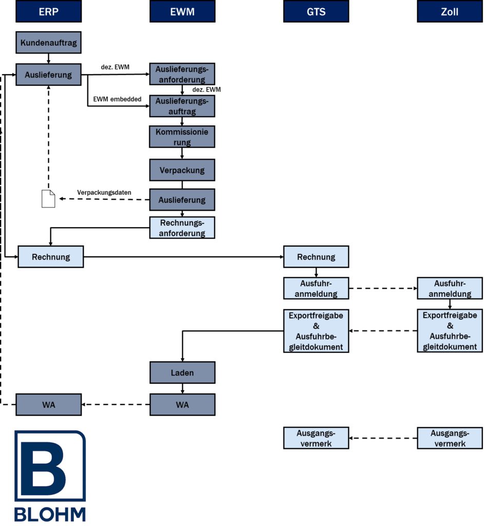 Diagram_WA-Prozess_GTS_EWM_S4