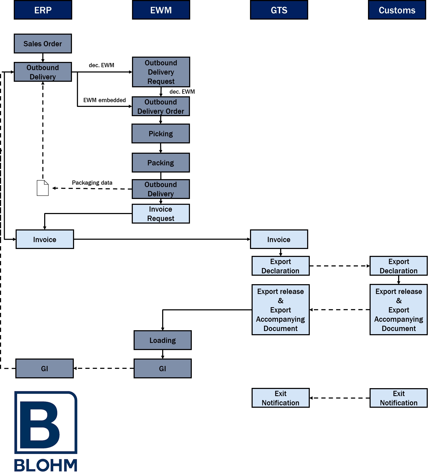 Diagram_WA-Prozess_GTS_EWM_S4