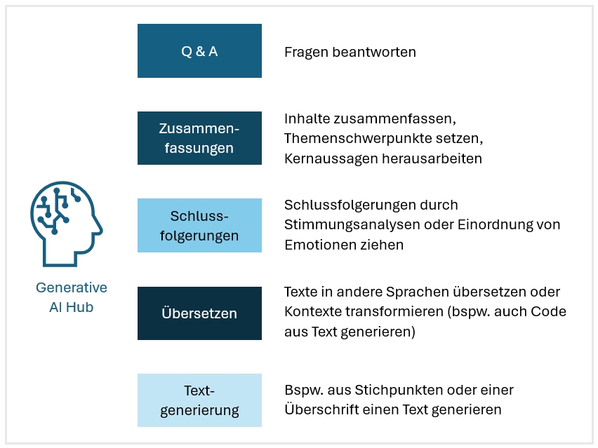 Overview Generative AI Hub