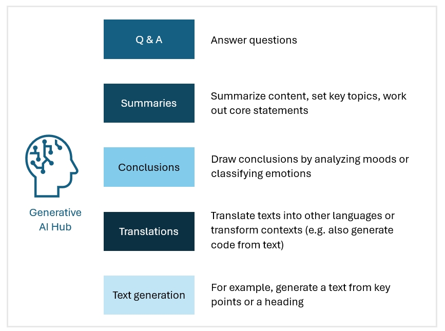 Overview Generative AI Hub