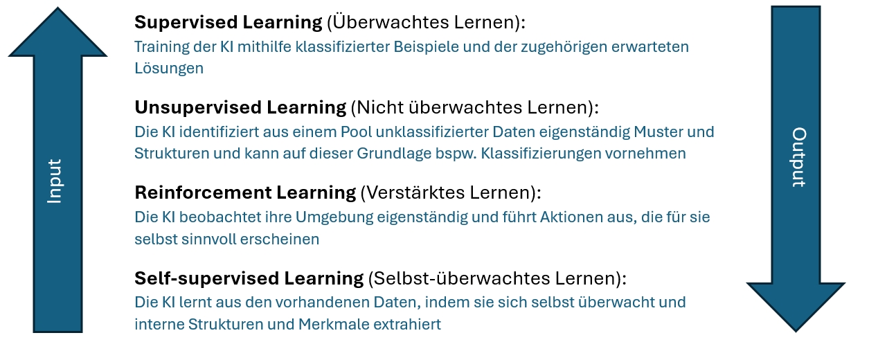 Grafik: Überblick maschinelles Lernen