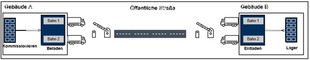 Shuttle-Prozessablauf