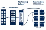Überblick Routenzugprozess